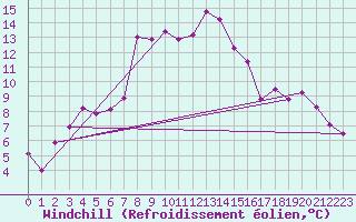 Courbe du refroidissement olien pour Obertauern