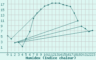 Courbe de l'humidex pour Oedum