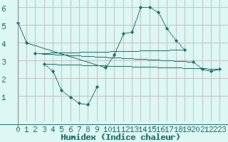 Courbe de l'humidex pour Avord (18)