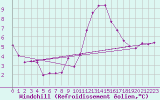 Courbe du refroidissement olien pour Aouste sur Sye (26)