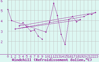 Courbe du refroidissement olien pour Liefrange (Lu)