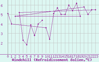 Courbe du refroidissement olien pour Charleville-Mzires (08)