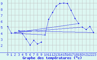 Courbe de tempratures pour Lanvoc (29)