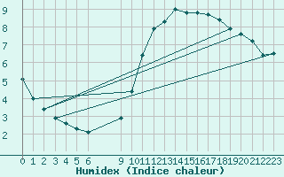 Courbe de l'humidex pour Chauny (02)