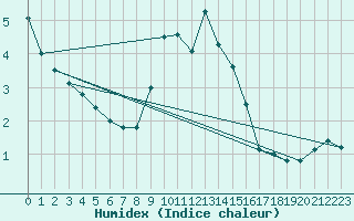 Courbe de l'humidex pour Neuhaus A. R.