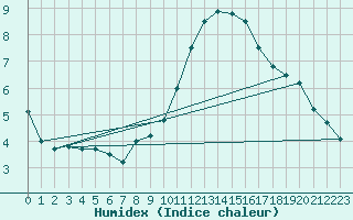 Courbe de l'humidex pour Montlimar (26)