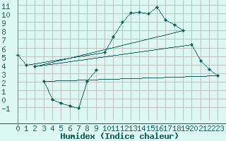 Courbe de l'humidex pour Colmar-Inra (68)