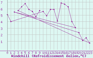 Courbe du refroidissement olien pour Lannion (22)