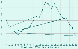 Courbe de l'humidex pour Romorantin (41)