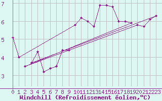 Courbe du refroidissement olien pour Sion (Sw)