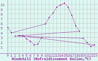 Courbe du refroidissement olien pour Deaux (30)
