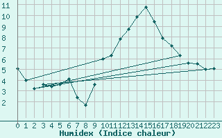 Courbe de l'humidex pour Grasque (13)