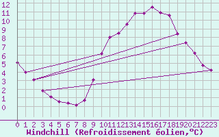 Courbe du refroidissement olien pour Coulounieix (24)