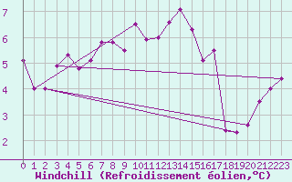 Courbe du refroidissement olien pour Drevsjo