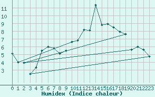 Courbe de l'humidex pour Eggishorn