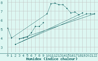 Courbe de l'humidex pour Portoroz / Secovlje