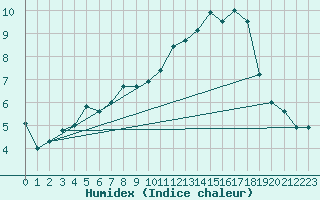 Courbe de l'humidex pour Walney Island