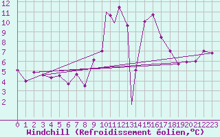 Courbe du refroidissement olien pour Wittering