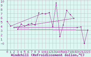 Courbe du refroidissement olien pour Mont du Chat (73)