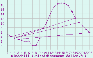 Courbe du refroidissement olien pour Belfort-Dorans (90)