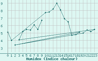 Courbe de l'humidex pour Navacerrada