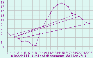 Courbe du refroidissement olien pour Bourg-Saint-Maurice (73)