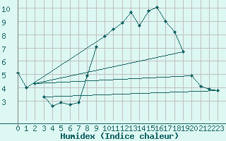 Courbe de l'humidex pour Le Havre - Octeville (76)