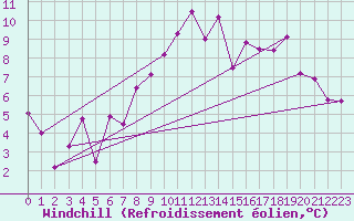 Courbe du refroidissement olien pour Neuchatel (Sw)
