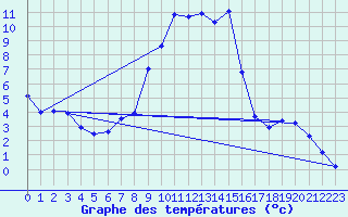 Courbe de tempratures pour Naut Aran, Arties