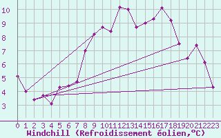 Courbe du refroidissement olien pour Wasserkuppe