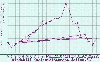 Courbe du refroidissement olien pour Redesdale