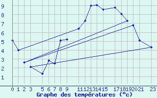 Courbe de tempratures pour Buzenol (Be)