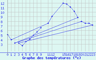 Courbe de tempratures pour Kvitfjell