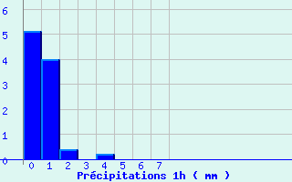 Diagramme des prcipitations pour Aubreville (55)