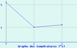 Courbe de tempratures pour Kloten