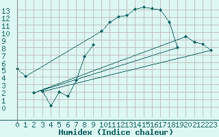 Courbe de l'humidex pour Warcop Range