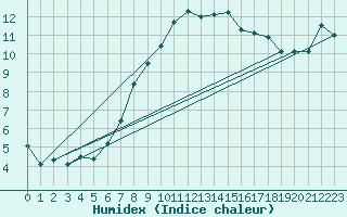 Courbe de l'humidex pour Beitem (Be)