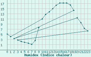 Courbe de l'humidex pour Besanon (25)