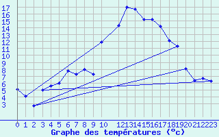 Courbe de tempratures pour Lungo