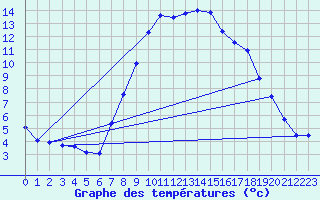 Courbe de tempratures pour Mariapfarr