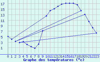 Courbe de tempratures pour Hestrud (59)