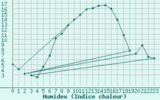 Courbe de l'humidex pour Titu