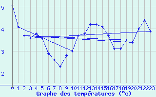Courbe de tempratures pour Manschnow