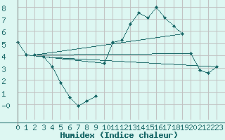 Courbe de l'humidex pour Nris-les-Bains (03)