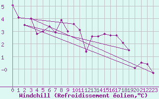 Courbe du refroidissement olien pour Brest (29)