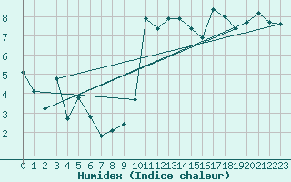 Courbe de l'humidex pour Sibiril (29)