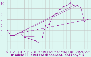 Courbe du refroidissement olien pour Le Havre - Octeville (76)