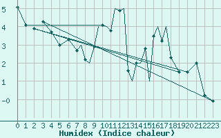 Courbe de l'humidex pour Connaught Airport