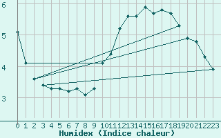 Courbe de l'humidex pour Saint-Saturnin-Ls-Avignon (84)