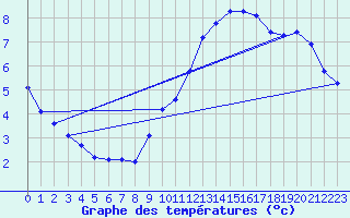 Courbe de tempratures pour Crest (26)